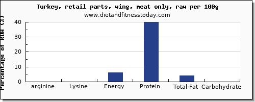 arginine and nutrition facts in turkey wing per 100g